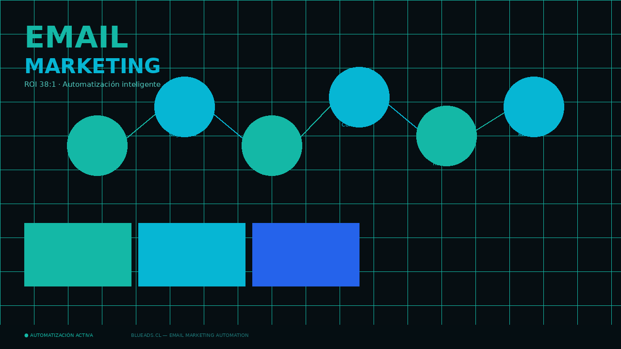 Email Marketing Chile - Automatización y ROI